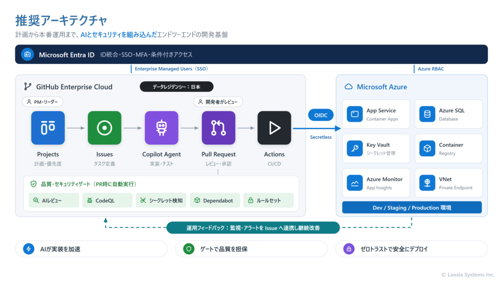Microsoft Entra IDでIDを統合し、GitHub Enterprise Cloud上で計画・Issue・Copilotのエージェント・プルリクエスト・GitHub Actionsを進め、品質とセキュリティのゲートを経て、OIDCでAzureの各環境へデプロイする推奨アーキテクチャ図。