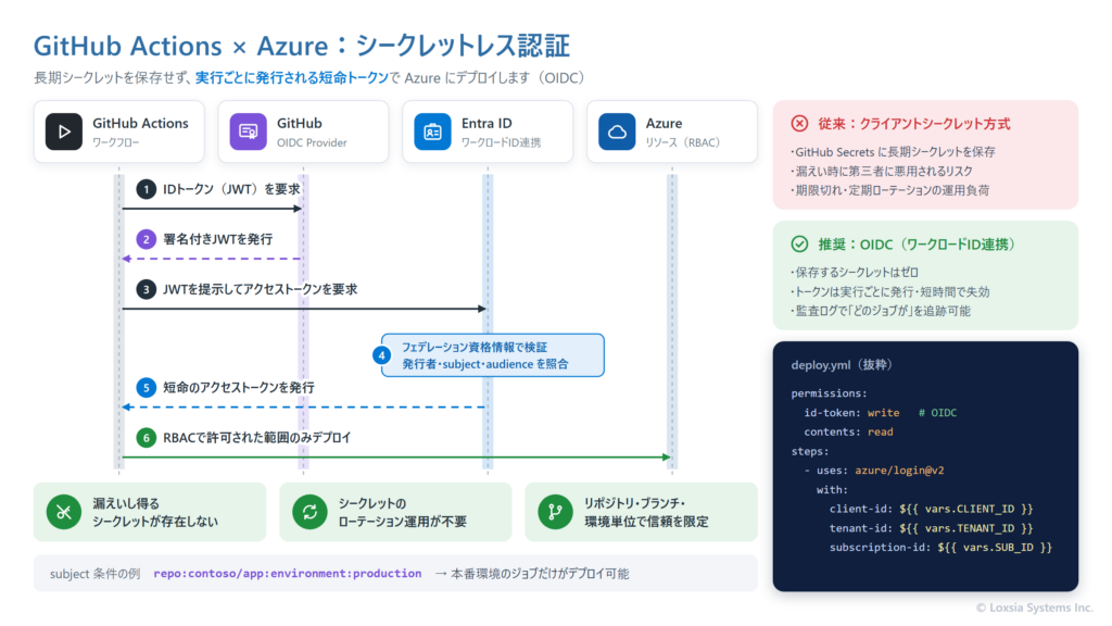 GitHub ActionsからAzureへOIDCで認証する流れを示したシーケンス図。GitHubが発行したトークンをMicrosoft Entra IDがフェデレーション資格情報で検証し、アクセストークンを発行する。従来のクライアントシークレット方式との違いと、ワークフロー定義の抜粋もあわせて示している。