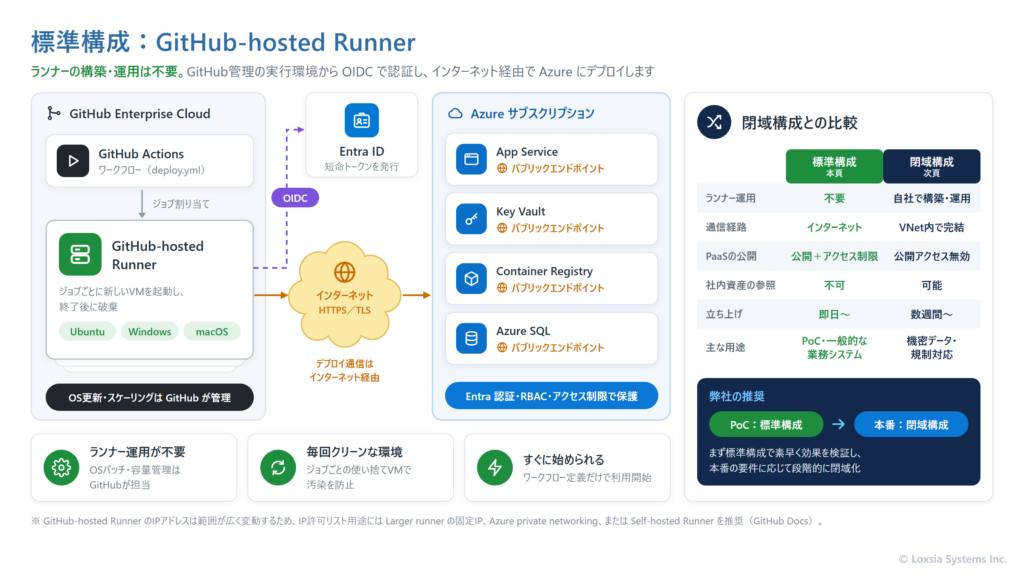 GitHub-hosted ランナーを使う標準構成の図。ジョブごとに使い捨ての仮想マシンで実行し、OIDCで認証してインターネット経由でAzureにデプロイする構成と、閉域構成との比較を示している。