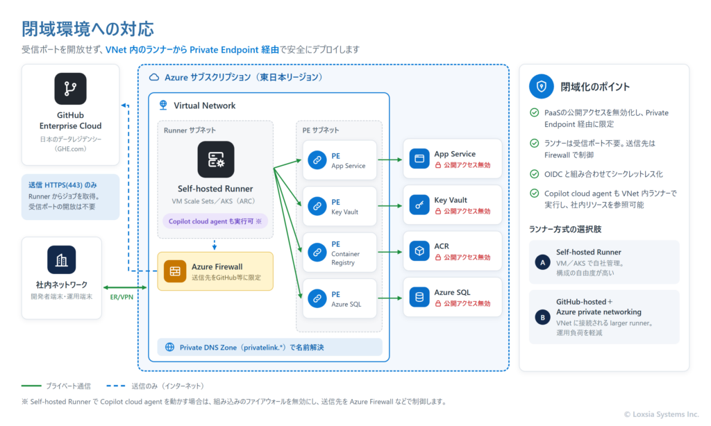 閉域環境への対応を示した構成図。Azure仮想ネットワーク内のSelf-hosted ランナーから、公開アクセスを無効化したApp Service・Key Vault・Container Registry・Azure SQLへプライベートエンドポイント経由でデプロイし、送信先をAzure Firewallで制御する構成を示している。