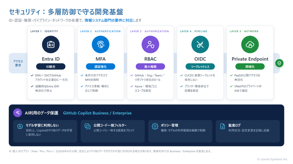 ID・認証・権限・パイプライン・ネットワークの5つの層で開発基盤を守る多層防御の図。GitHub Copilot Business／Enterpriseでのデータ保護のポイントもあわせて示している。
