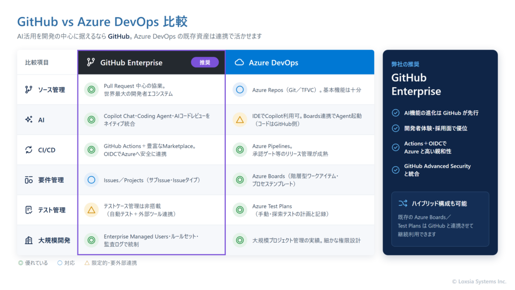 GitHub EnterpriseとAzure DevOpsを、ソース管理・AI・ビルドとデプロイの自動化・要件管理・テスト管理・大規模開発の観点で比較した表と、既存のAzure Boards／Test Plansを連携して使うハイブリッド構成の考え方を示した図。