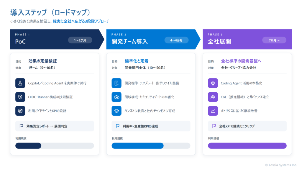 PoC、開発チームへの導入、全社展開の3段階で進める導入ステップ（ロードマップ）の図。各段階の目的・対象・主な取り組みを示している。