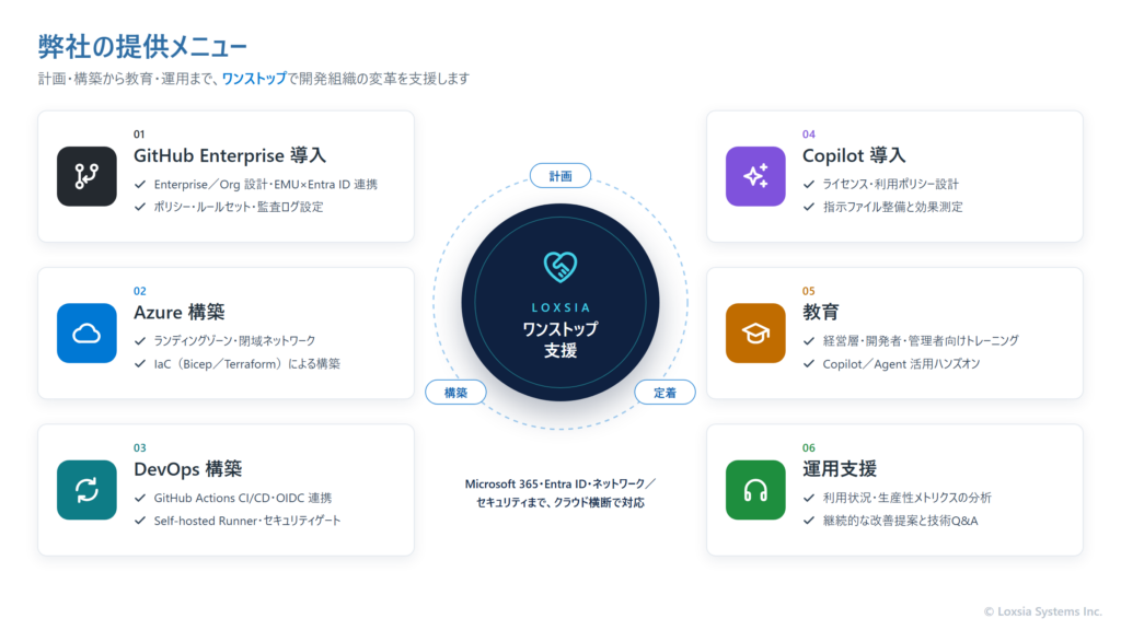 弊社の提供メニューを示した図。GitHub Enterprise導入、Azure構築、DevOps構築、Copilot導入、教育、運用支援の6つを、計画・構築・定着までワンストップで支援する。