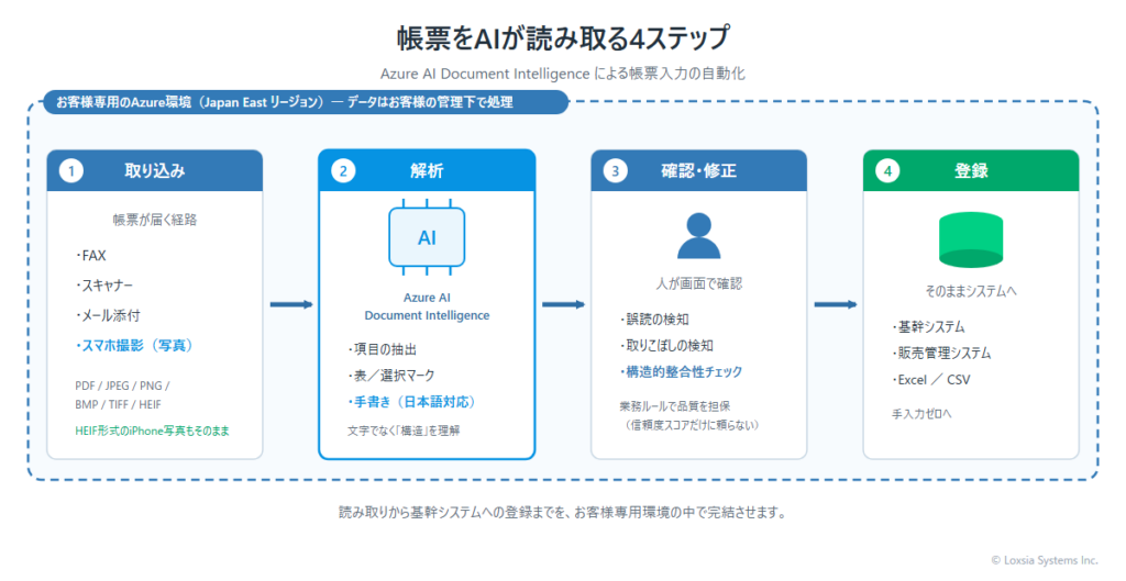 帳票をAIが読み取る4ステップ。取り込み・解析・確認修正・登録の流れをお客様専用のAzure環境で完結させる構成図。