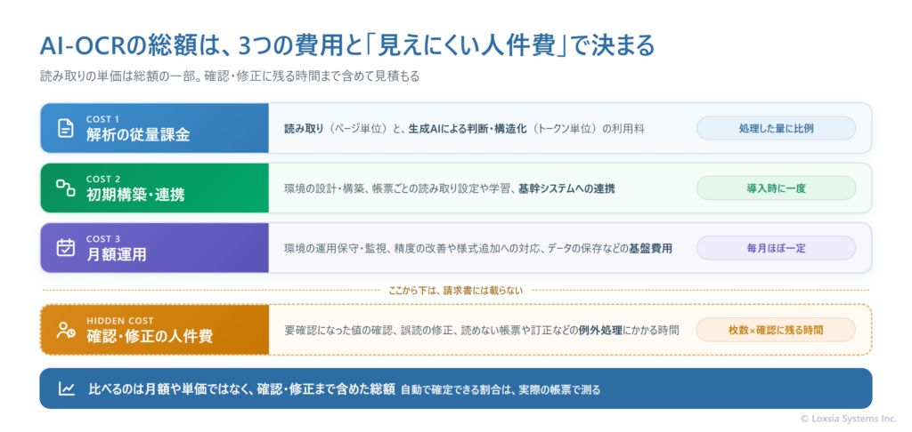 AI-OCRの総額を構成する要素を示した図。請求書に載る費用として、処理した量に比例する解析の従量課金（Document Intelligenceはページ単位、生成AIはトークン単位）、導入時に一度かかる初期構築・連携、毎月ほぼ一定の月額運用の3つがある。その下に、請求書には載らない確認・修正の人件費があり、枚数と確認に残る時間で決まる。比べるのは月額や単価ではなく、確認・修正まで含めた総額であることを示している。