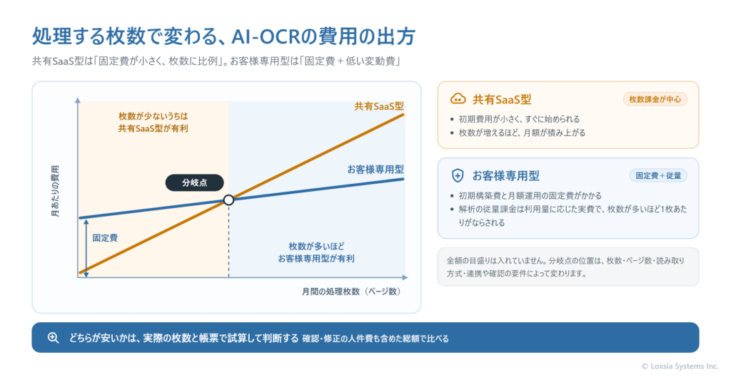 月間の処理枚数と月あたりの費用の関係を示した概念図。共有SaaS型は固定費が小さく枚数に比例して費用が増える。お客様専用型は月額運用と初期構築費の月割りという固定費があるが、枚数に対する費用の増え方は緩やか。2本の線が交わる分岐点より枚数が少ないうちは共有SaaS型、多いほどお客様専用型が有利になる。金額の目盛りはなく、分岐点の位置は枚数・ページ数・読み取り方式・連携や確認の要件によって変わることを示している。