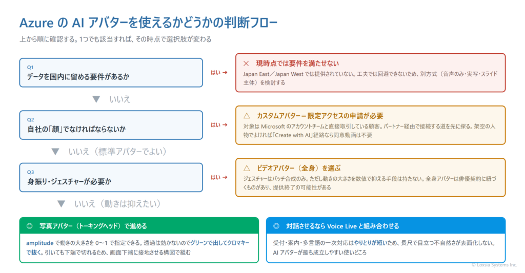 Azure の AI アバターを使えるかどうかの判断フローチャート。データの国内要件、自社の顔の要否、ジェスチャーの要否で選択肢を振り分ける