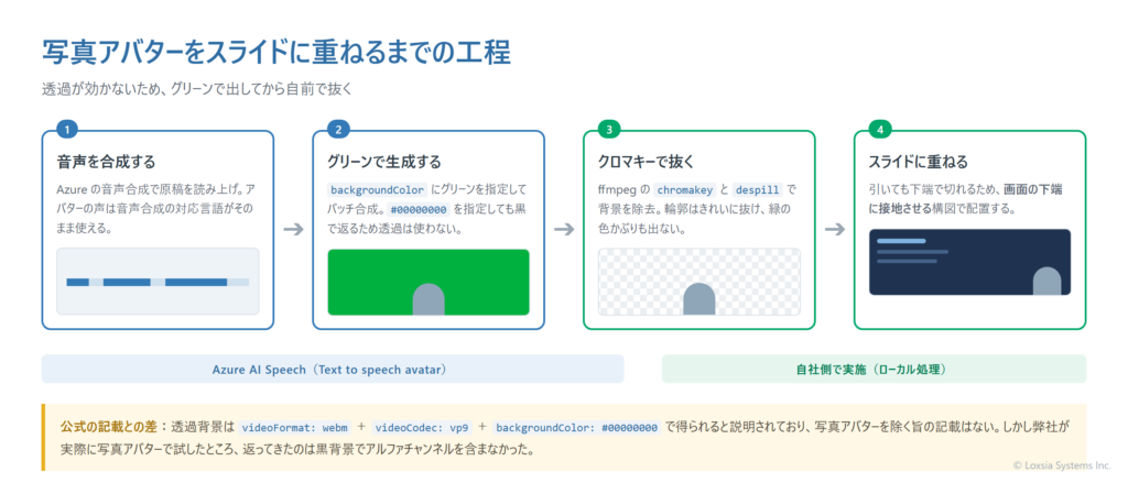 写真アバターをスライドに重ねるまでの工程。音声合成、グリーン背景で生成、クロマキーで抜く、スライドに重ねるの4ステップ