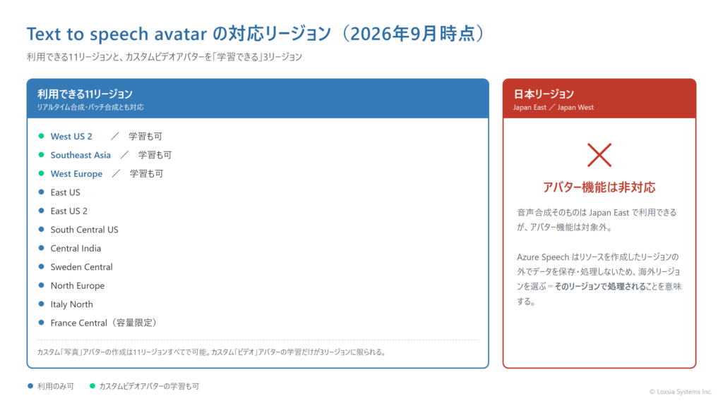 Text to speech avatar の対応リージョン。利用できる11リージョンと、カスタムビデオアバターを学習できる3リージョン。Japan East・Japan West はアバター機能に非対応