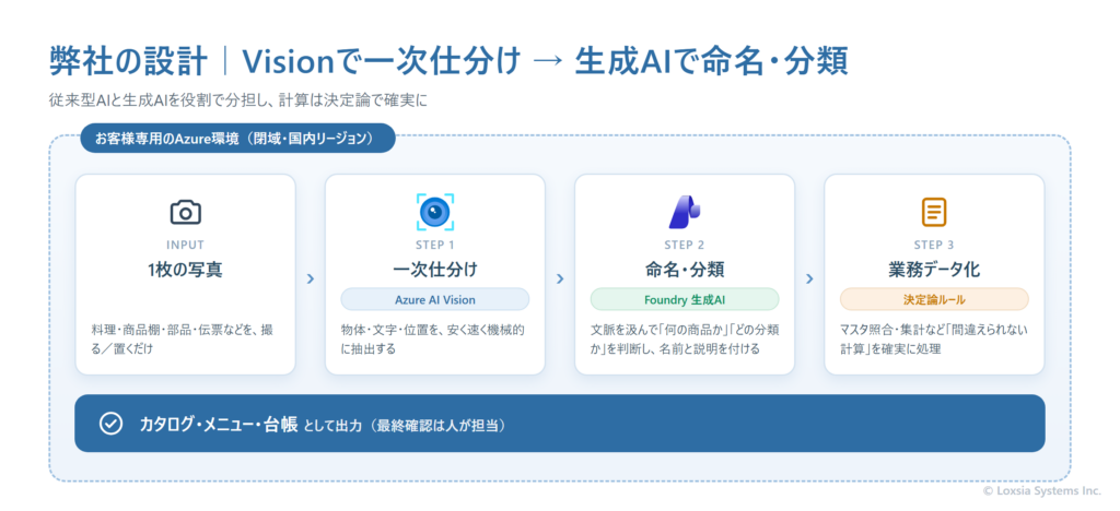 写真を業務データに変える2段構えのフロー図。1枚の写真を、まずAzure AI Vision(画像解析・OCR)で物体・文字・位置を機械的に一次仕分けし、次にFoundry上の生成AIで文脈を汲んだ命名・カテゴリ判定・説明文を付与し、最後にカタログ・メニュー・台帳といった業務データとして出力する流れを示している。すべてお客様専用のAzure環境(閉域)で完結する。