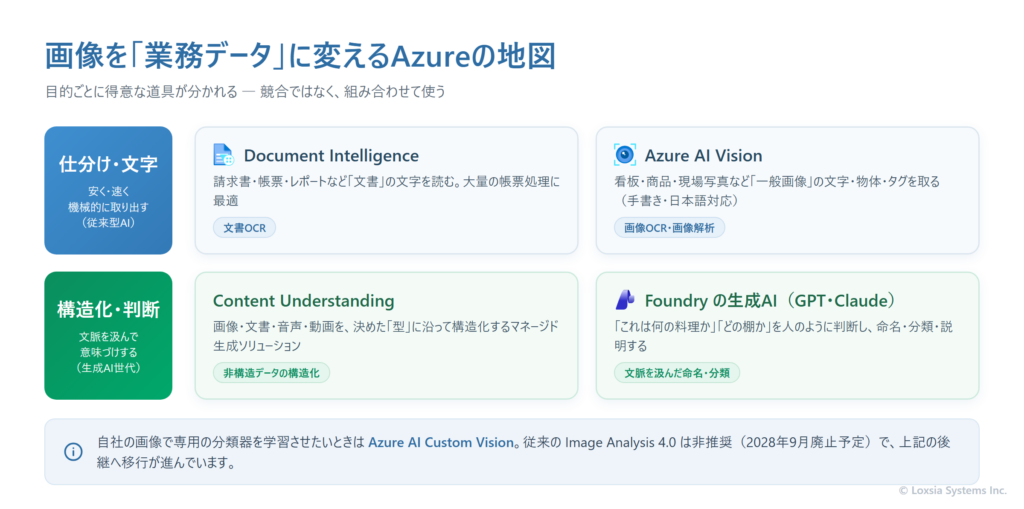 画像を業務データに変えるAzureの4つの道具の役割分担を示した用途マップ。文書・帳票の文字はDocument Intelligence、一般写真の文字や物体はAzure AI Vision、非構造データを型に沿って構造化するのはContent Understanding、文脈を汲んだ命名・分類・判断はFoundry上の生成AI(GPT・Claude)が担うことを示している。