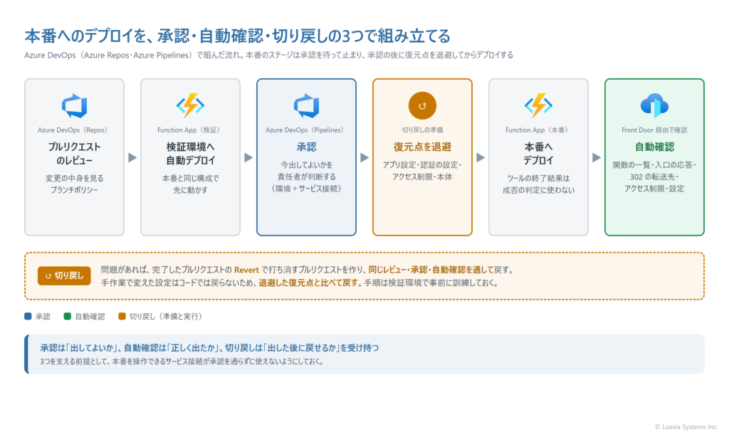 本番へのデプロイを承認・自動確認・切り戻しの3つで組み立てる流れを示す図。Azure DevOps でプルリクエストのレビューを経た変更は、まず検証環境の Function App へ自動でデプロイされる。本番のステージは承認で止まり、今出してよいかを責任者が判断する。承認の後に、切り戻しの準備としてアプリ設定・認証の設定・アクセス制限・リソース本体の復元点を退避してから本番の Function App へデプロイし、Front Door 経由で関数の一覧・入口の応答・302 の転送先・アクセス制限・設定を自動で確認する。問題があれば、完了したプルリクエストの Revert で打ち消すプルリクエストを作り、同じレビュー・承認・自動確認を通して戻す。手作業で変えた設定は、退避した復元点と比べて戻す。