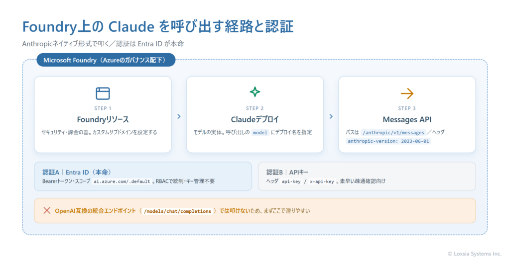 Foundry上のClaudeを呼び出す経路と認証の全体像。Foundryリソースの中にClaudeのデプロイを作り、Anthropicネイティブ形式のエンドポイント(/anthropic/v1/messages)へ、anthropic-versionヘッダを付けてリクエストする。認証はEntra IDのBearerトークン(スコープ ai.azure.com/.default)またはAPIキー(api-key / x-api-keyヘッダ)で、呼び出し元にはCognitive Services Userロールが要る。OpenAI互換の統合エンドポイント(chat/completions)では叩けないことを示している。