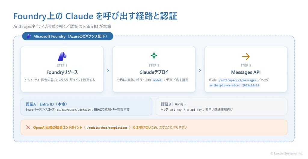 Foundry上のClaudeを呼び出す経路と認証の全体像。Foundryリソースの中にClaudeのデプロイを作り、Anthropicネイティブ形式のエンドポイント（/anthropic/v1/messages）へ、anthropic-versionヘッダを付けてリクエストする。認証はEntra IDのBearerトークン（スコープ ai.azure.com/.default）またはAPIキー（api-key / x-api-keyヘッダ）で、呼び出し元にはCognitive Services Userロールが要る。OpenAI互換の統合エンドポイント（chat/completions）では叩けないことを示している。