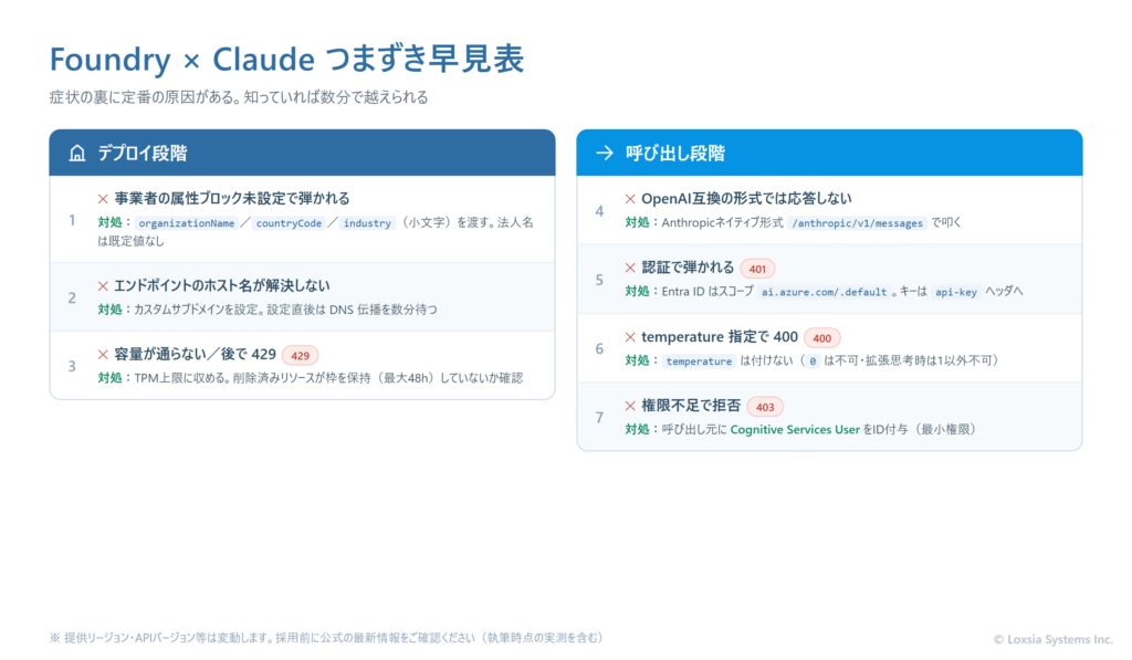 Foundryで Claude を動かすときのつまずき早見表。デプロイ段階は、事業者属性ブロック(organizationName・countryCode・industry)の未設定で弾かれる/カスタムサブドメイン未設定とDNS伝播の遅れ/クォータ上限とソフト削除の枠保持の3点。呼び出し段階は、OpenAI互換エンドポイントでは叩けずAnthropicネイティブ形式が必須/認証はEntra IDのスコープ違いで401/temperature=0で400/呼び出し元にCognitive Services Userロールが要り無いと403の4点を、症状と対処で一覧化している。