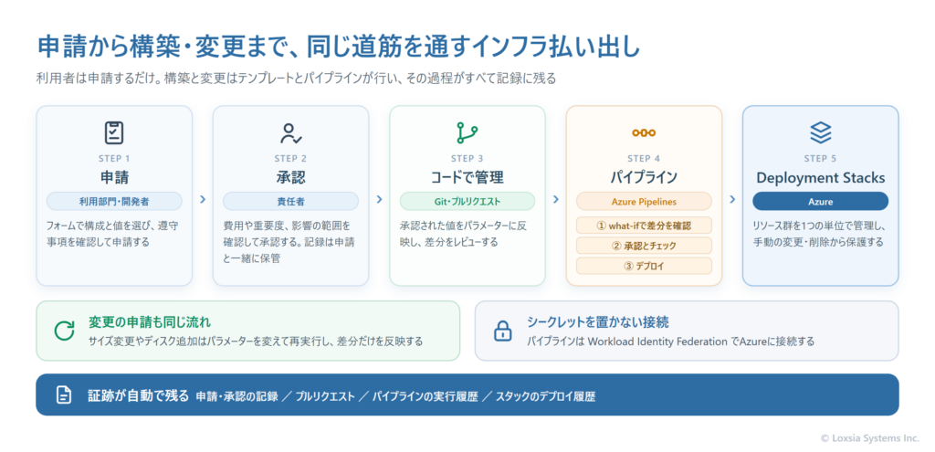 Azureのインフラ払い出しを申請から構築・変更まで同じ道筋で行う仕組みの全体像。利用者がフォームで構成と遵守事項を確認して申請し、責任者が承認する。承認された内容はGitリポジトリのパラメーターに反映してプルリクエストでレビューし、Azure Pipelinesがwhat-ifで差分を確認したうえで承認チェックを経てデプロイする。リソース群はDeployment Stacksで1つの単位として管理し、手動変更と削除から保護する。変更の申請も同じ流れで差分だけを反映し、パイプラインはシークレットを保管しないWorkload Identity FederationでAzureに接続する。申請と承認の記録、プルリクエスト、パイプラインの実行履歴、スタックのデプロイ履歴が証跡として残ることを示している。