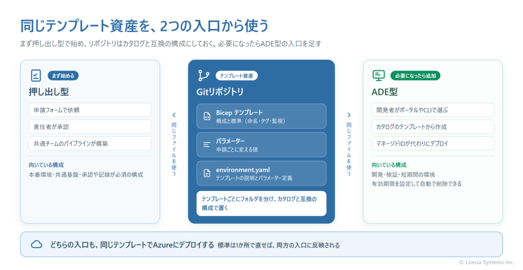 同じテンプレート資産を2つの入口から使う考え方を示した図。中央のGitリポジトリに、Bicepテンプレート、パラメーター、環境ファイルenvironment.yamlをカタログと互換の構成で置く。左の押し出し型は、申請フォームと承認を経て共通チームのパイプラインが構築する入口で、本番や共通基盤、承認が必須の構成に向き、最初に整える。右のADE型は、開発者がポータルやCLIでカタログから選んで作成し、マネージドIDが代わりにデプロイする入口で、開発・検証・短期の環境に向き、有効期限で自動削除できる。どちらの入口も同じテンプレートを使ってAzureのサブスクリプションにデプロイすることを示している。