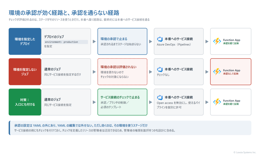 環境の承認が効く経路と、承認を通らない経路を比べた図。1段目は、デプロイのジョブで本番の環境を指定した場合で、環境の承認で止まり、承認を経て本番の Function App に反映される。2段目は、環境を指定しない通常のジョブで同じサービス接続を使った場合で、環境の承認は評価されず、サービス接続にチェックが無ければ承認なしで本番に反映される。3段目は対策で、本番へのサービス接続に承認・ブランチの制御・必須のテンプレートのチェックを付け、Open access を無効にして使えるパイプラインを個別に許可すると、通常のジョブからでもサービス接続のチェックで止まる。