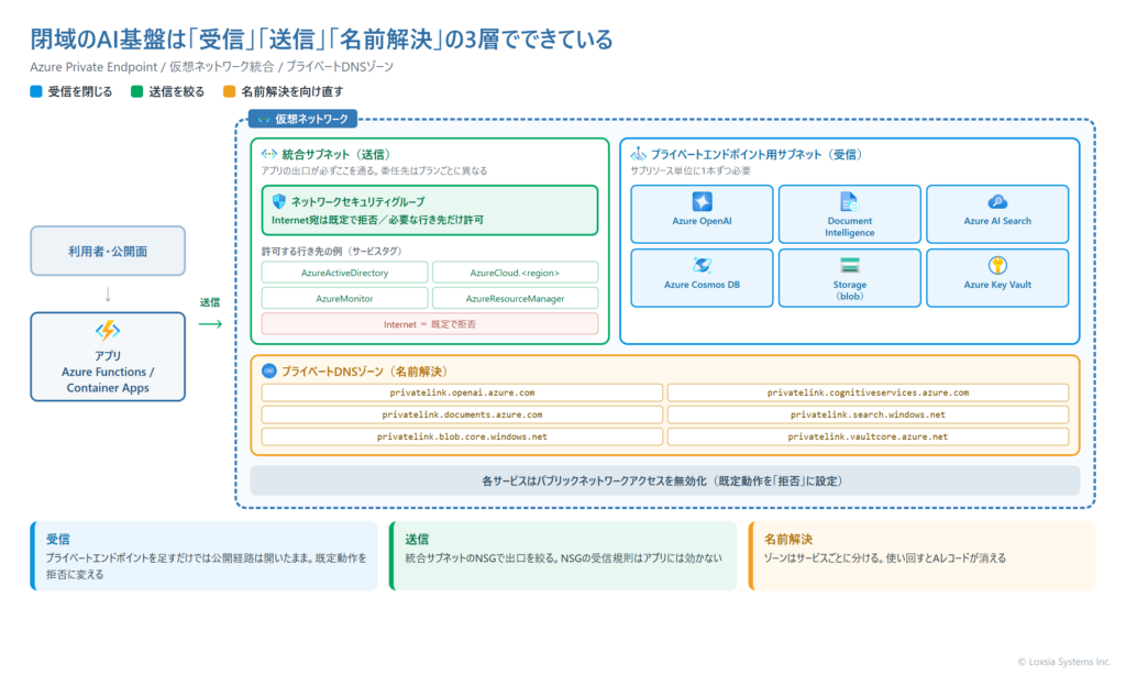 閉域AI基盤の全体構成図。受信はプライベートエンドポイント、送信は仮想ネットワーク統合とネットワークセキュリティグループ、名前解決はプライベートDNSゾーンがそれぞれ担うことを示す