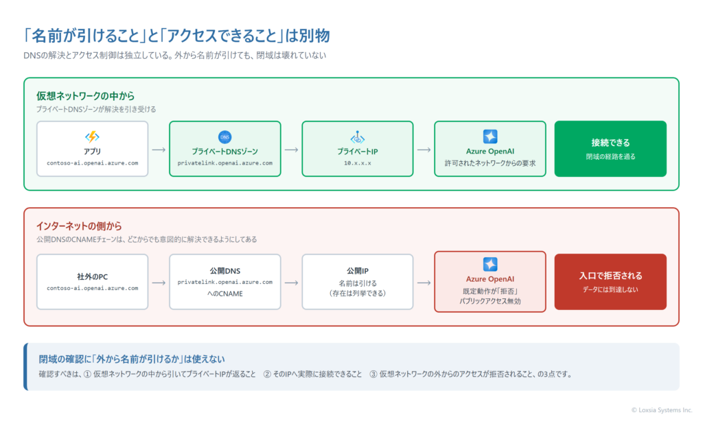 仮想ネットワークの中から名前を引くとプライベートIPに解決されて接続できるが、インターネットから引くと公開IPに解決されたうえでサービス側にアクセスを拒否されることを示す図