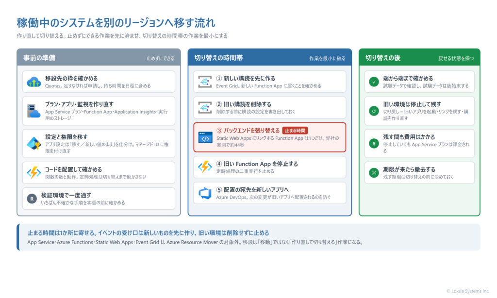 稼働中のシステムを別のリージョンへ移す流れを示す図。事前の準備(止めずにできる)では、移設先の枠を確かめ、App Service プラン・Function App・監視・ストレージを作り直し、アプリ設定とマネージド ID の権限を移し、コードを配置して関数の数を確かめ、検証環境で同じ手順を通す。切り替えの時間帯では、Event Grid の新しい購読を先に作ってから旧い購読を削除し、Static Web Apps のバックエンドを新しい Function App へ張り替え、旧い Function App を停止する。止まる時間はバックエンドの張り替えの間に寄せる。切り替えの後は試験データで端から端まで確かめ、旧い環境は停止したまま期限まで残して切り戻しに備え、期限が来たら撤去する。