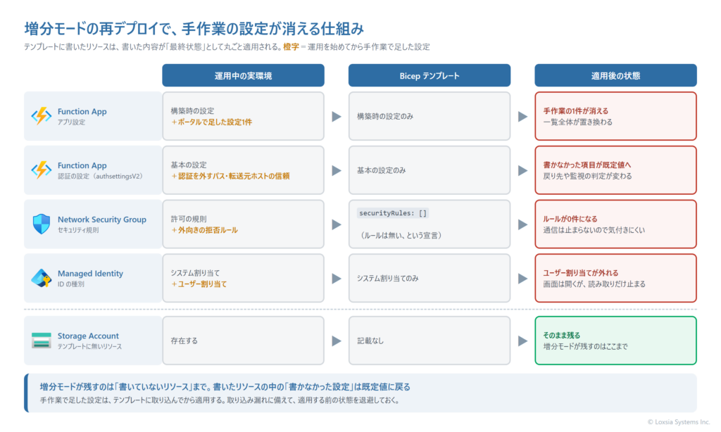 増分モードの再デプロイで、手作業の設定が消える仕組みを示す図。左は運用中の実環境で、Bicep で構築した設定に加えて、運用を始めてから手作業で追加した拒否ルールやマネージド ID などが入っている。中央の Bicep テンプレートには構築時の設定しか書かれていない。右の適用後の状態では、テンプレートに書かれていないリソースは残るが、テンプレートに書かれたリソースの中の手作業の設定は既定値に戻って消えることを示している。