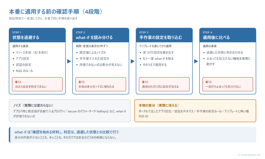 本番に適用する前の確認手順を4段階で示す図。1段目は適用する前の状態の退避で、リソース本体・アプリ設定・認証の設定・NSG のルール・マネージド ID を保存する。2段目は what-if の読み分けで、削除や変更と表示された項目を、既定値によるノイズか手作業の設定かに仕分ける。3段目は、手作業の設定をテンプレートに取り込んでから適用する。4段目は適用後の比較で、退避した状態と適用後の状態を突き合わせ、意図しない差分が無いことを確かめる。