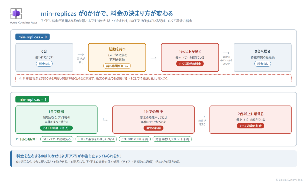 最小レプリカ数が0の場合と1の場合で、料金がどう決まるかを比べた図。0の場合は、0台の間は料金がかからないが、要求が届くと起動を待つ時間が生じ、動いている間はすべて通常の料金になる。最後のイベントから300秒たつと0台へ戻るが、数分おきに外形監視が届くと0に戻らない。1の場合は、処理がなくアイドルの4条件をすべて満たす間はアイドル料金になり、処理中や条件を外れたとき、最小を超えて増えた分は通常の料金になることを示している。