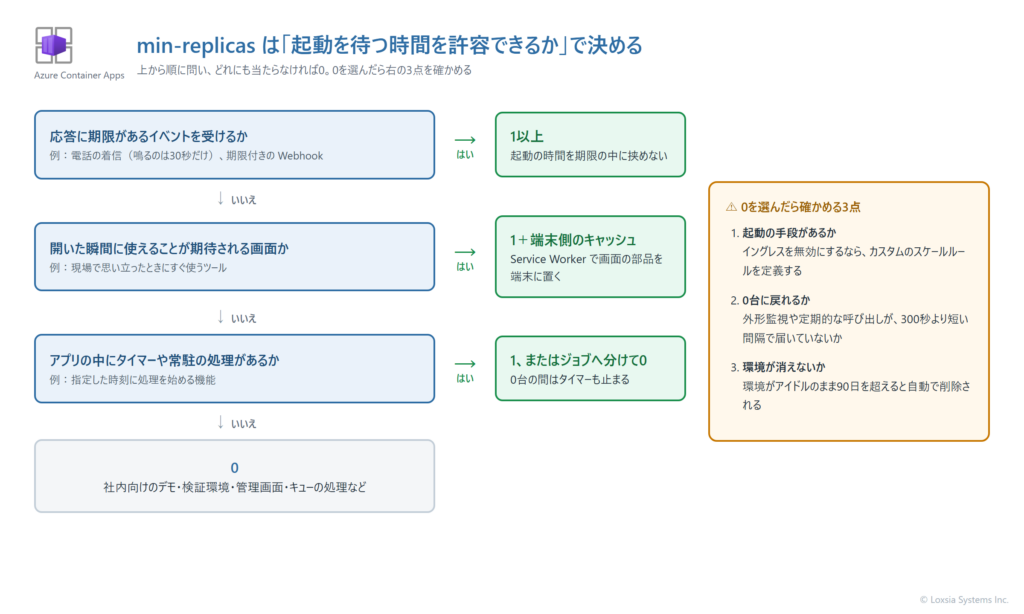最小レプリカ数を決める判断の流れを示す図。1つめの問いは、電話の着信のように応答に期限があるイベントを受けるか。はいなら最小レプリカ数を1以上にする。2つめの問いは、利用者が開いた瞬間に使えることを期待する画面か。はいなら1にして端末側のキャッシュを併用する。3つめの問いは、アプリの中にタイマーや常駐の処理があるか。はいなら1にするか、処理を Container Apps のジョブへ分ける。すべていいえなら0にする。0を選んだら、イングレスを無効にしていないか、外形監視の間隔、環境が90日間アイドルにならないかの3点を確かめることを示している。