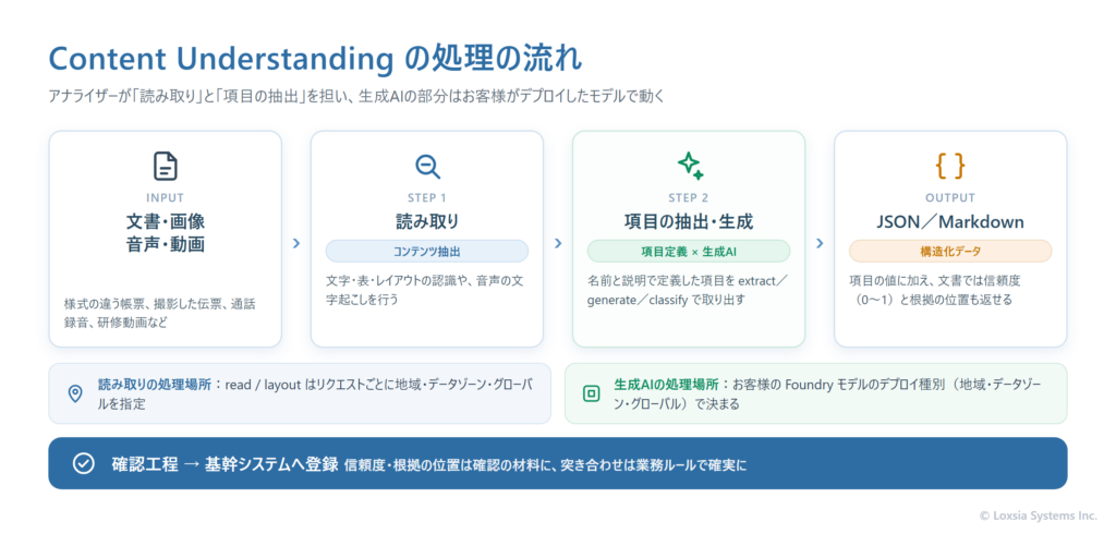 Azure Content Understandingの処理の流れを示した図。文書・画像・音声・動画を入力し、読み取り（コンテンツ抽出）と、名前と説明で定義した項目の抽出・生成を経て、JSONやMarkdownとして出力する。文書では信頼度と根拠の位置も返せること、読み取りと生成AIでは処理場所の決まり方が異なること、出力後は確認工程を経て基幹システムへ登録する流れを示している。