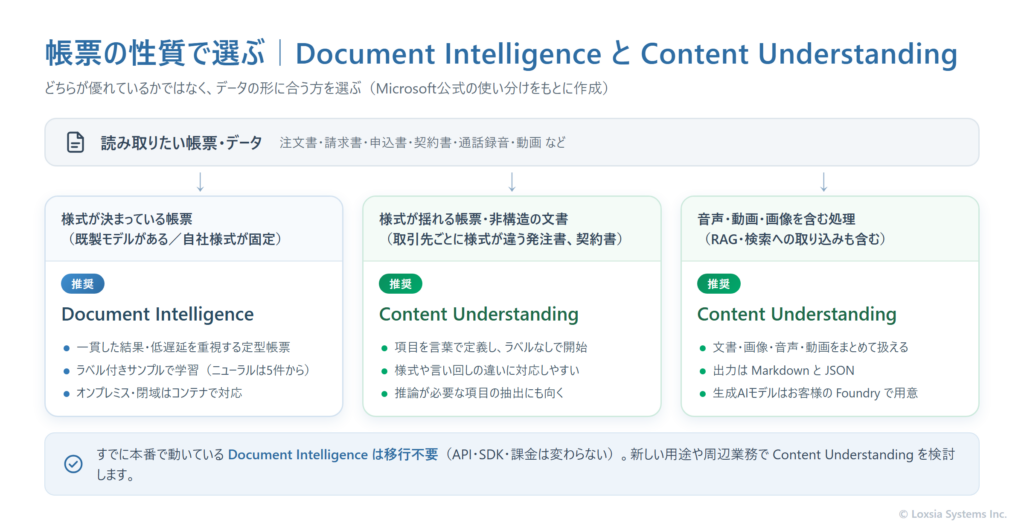 帳票の性質でAzure Document IntelligenceとAzure Content Understandingを使い分ける目安を示した図。様式が決まっている帳票はDocument Intelligence、様式が揺れる帳票や非構造の文書、音声・動画・画像を含む処理はContent Understandingが推奨され、既存のDocument Intelligenceは移行不要であることを示している。