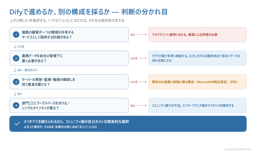 Difyを採用するかどうかの判断フロー図。第一の分岐は提供形態で、複数の顧客が共有するSaaSとして提供する計画があるなら書面による許諾が必要になるため、その計画がないことを確認する。第二の分岐はデータの置き場所で、業務データを自社の管理下に置く必要があるならクラウド版ではなく自己ホストを選ぶ。第三の分岐は運用体制で、サーバーの更新・監視・権限棚卸しを担う要員を置けるかを問う。置けるならDifyの自己ホストが現実的な選択となり、置けない場合は既存のID基盤と統制に乗るMicrosoftの純正部品による構成が向く。第四の分岐として、部門ごとにワークスペースを分ける要件があればエンタープライズ版のライセンス検討が必要になることを示している。
