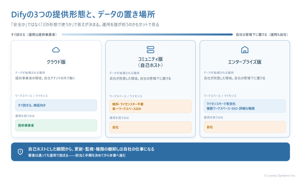 Difyの3つの提供形態とデータの置き場所の比較図。クラウド版は提供事業者の環境で動き、運用も提供事業者が担う。コミュニティ版（自己ホスト）は自社が用意したサーバーで動き、データは自社の管理下に置けるが、サーバーの運用・更新・監視はすべて自社の責任になる。単一ワークスペースのみで、複数ワークスペースの作成には対応しない。エンタープライズ版はライセンスキーで有効化し、複数ワークスペース・シングルサインオン・詳細な権限管理・モデルプロバイダーのロードバランシングが使える。データの置き場所は自己ホストと同じく自社側だが、運用責任も同様に自社側にあることを示している。