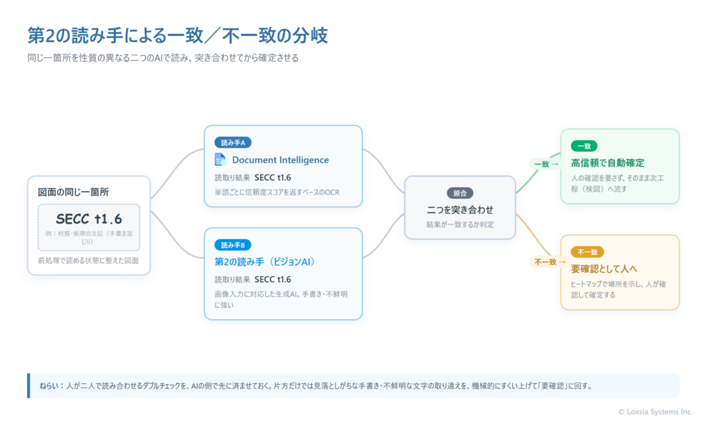 第2の読み手によるクロスチェックの分岐を示す図。同じ図面の一箇所を、Azure AI Document Intelligenceによるベースの読取りと、もう一つのビジョンAIによる第2の読み手が、それぞれ独立に読む。二つの結果が一致した場合は高い信頼として自動で確定し、食い違った場合は要確認として人の確認に回す、という分岐を示している。手書きや不鮮明な箇所ほど、この二重読取りが取り違えの抑止に効くことを補足している。