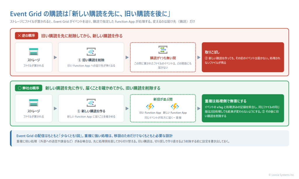 Event Grid の購読を切り替える2つの順序を比べた図。上段は旧い購読を先に削除してから新しい購読を作る順序で、2つの操作の間にストレージへ置かれたファイルのイベントは、購読が無いためどの Function App にも届かず、取りこぼしになる。下段は新しい購読を先に作ってから旧い購読を削除する順序で、新旧が並ぶ間は同じイベントが両方の Function App に届いて重複するが、処理側がイベントの eTag と処理済みの記録を照合することで、同じファイルの同じ版の再処理は無害になる。Event Grid の配信はもともと少なくとも1回であり、重複に強い処理はもともと必要な設計である。
