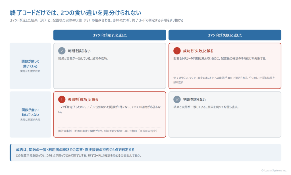 コマンドの結果と実際の状態の食い違いを示す2行2列の図。コマンドが完了し関数も揃っている場合と、コマンドが失敗し関数も無い場合は判断を誤らない。一方、コマンドは完了したのに関数が0件になる場合と、オリジンロックのため確認の手順だけが403で失敗し、実際には配置が済んでいる場合の2つは、終了コードだけでは見分けられないことを示している。
