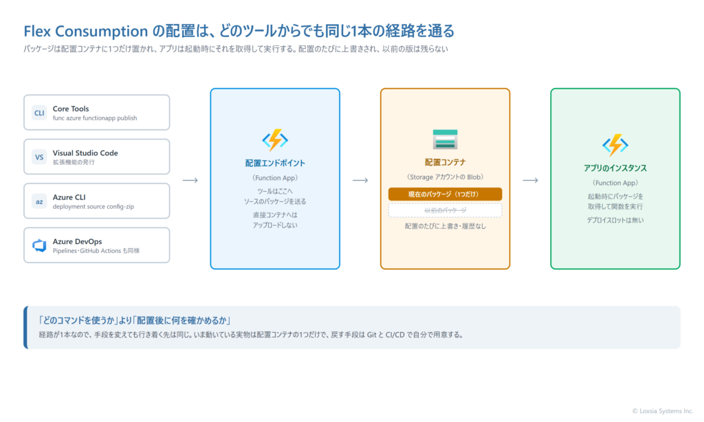 Flex Consumption の配置経路を示す図。Core Tools、Visual Studio Code、Azure CLI、Azure Pipelines や GitHub Actions のいずれから配置しても、パッケージはまずアプリの配置エンドポイントへ送られ、処理済みのパッケージが Storage アカウントの配置コンテナに1つだけ保存される。アプリのインスタンスは起動時にそのパッケージを取得して関数を実行する。配置のたびにパッケージは上書きされ、以前のパッケージは残らないことを示している。