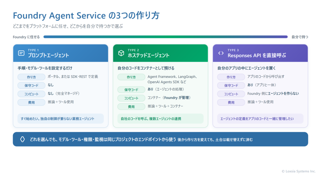 Foundry Agent Service の3つの作り方を比較した図。左から、プロンプトエージェントは手順・モデル・ツールを設定するだけで保守するコードもコンピュートも不要な完全マネージド。中央のホステッドエージェントは Agent Framework や LangGraph などで書いた自分のコードをコンテナーとして預け、コンテナーの実行はFoundryが管理する。右のResponses APIを直接呼ぶ方式は、自分のアプリのコードの中にエージェントを置き、Foundry側にエージェントのリソースを作らない。左ほどFoundryに任せる範囲が大きく、右ほど自分で持つ範囲が大きい。どれを選んでも、モデル・ツール・権限・監視は同じプロジェクトのエンドポイントから使う。