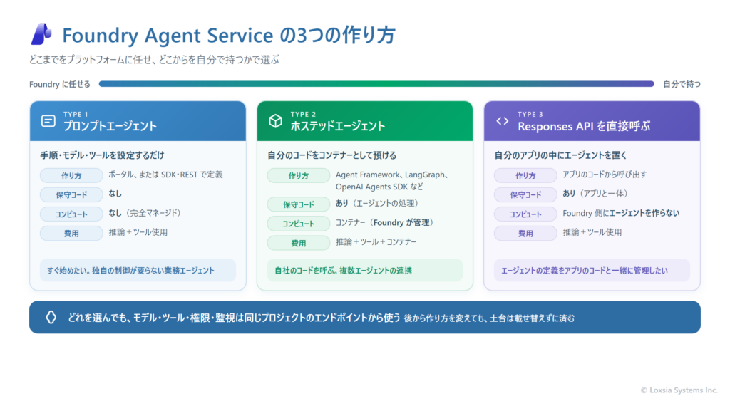 Foundry Agent Service の3つの作り方を比較した図。左から、プロンプトエージェントは手順・モデル・ツールを設定するだけで保守するコードもコンピュートも不要な完全マネージド。中央のホステッドエージェントは Agent Framework や LangGraph などで書いた自分のコードをコンテナーとして預け、コンテナーの実行はFoundryが管理する。右のResponses APIを直接呼ぶ方式は、自分のアプリのコードの中にエージェントを置き、Foundry側にエージェントのリソースを作らない。左ほどFoundryに任せる範囲が大きく、右ほど自分で持つ範囲が大きい。どれを選んでも、モデル・ツール・権限・監視は同じプロジェクトのエンドポイントから使う。