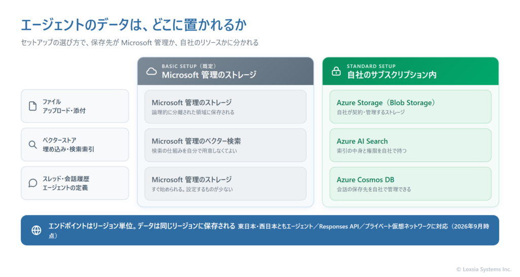 Foundry Agent Service のデータ保存先を、BasicセットアップとStandardセットアップで比較した図。ファイルのアップロードや添付は、BasicではMicrosoft管理のストレージ、StandardではAzure Storageに保存される。ベクターストアや埋め込み、検索索引は、BasicではMicrosoft管理のベクター検索、StandardではAzure AI Searchに保存される。スレッドや会話履歴、エージェントの定義は、BasicではMicrosoft管理のストレージ、StandardではAzure Cosmos DBに保存される。エンドポイントはリージョン単位で、データは同じリージョンに保存される。東日本・西日本ともエージェント、Responses API、プライベート仮想ネットワークに対応している。