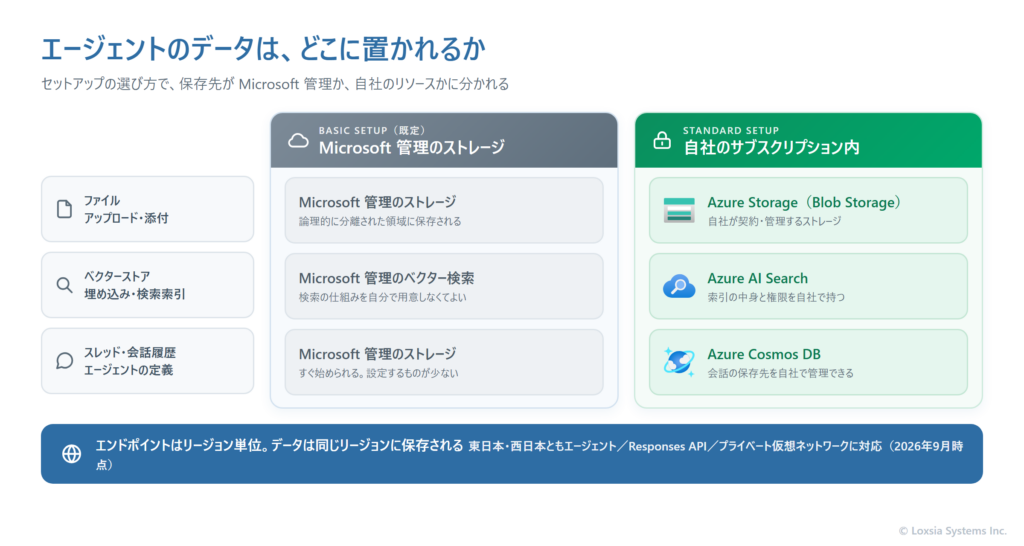 Foundry Agent Service のデータ保存先を、BasicセットアップとStandardセットアップで比較した図。ファイルのアップロードや添付は、BasicではMicrosoft管理のストレージ、StandardではAzure Storageに保存される。ベクターストアや埋め込み、検索索引は、BasicではMicrosoft管理のベクター検索、StandardではAzure AI Searchに保存される。スレッドや会話履歴、エージェントの定義は、BasicではMicrosoft管理のストレージ、StandardではAzure Cosmos DBに保存される。エンドポイントはリージョン単位で、データは同じリージョンに保存される。東日本・西日本ともエージェント、Responses API、プライベート仮想ネットワークに対応している。