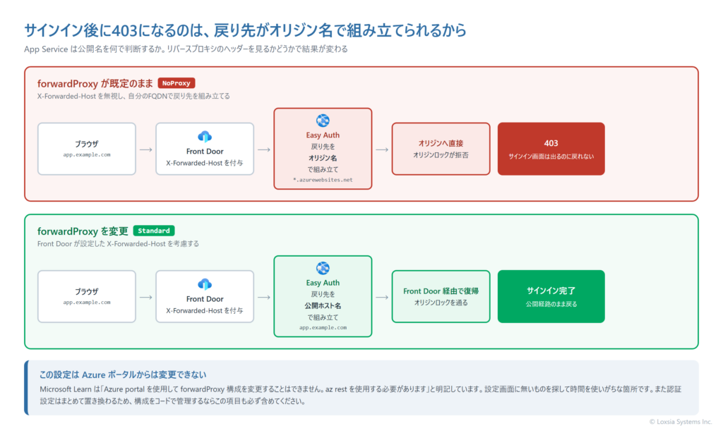 サインインの戻り先がずれる仕組みを示す図。forwardProxy が既定のままだと App Service がオリジンのホスト名で戻り先を組み立て、オリジンロックに弾かれて403になる。forwardProxy を Standard にすると X-Forwarded-Host を見て公開ホスト名で組み立てるためサインインが完了する。