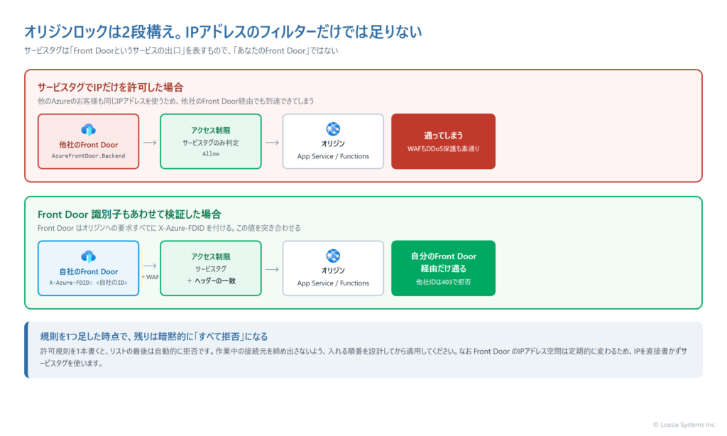 オリジンロックの2段構えを示す図。サービスタグ AzureFrontDoor.Backend でIPを絞るだけでは他社のFront Doorからも到達できてしまい、自社のFront Door IDを X-Azure-FDID ヘッダーで検証してはじめて自分のFront Door経由に限定できることを示している。