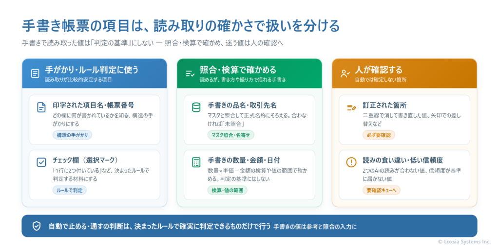 手書き帳票の項目を、読み取りの確かさで3つの扱いに分けた図。印字された項目名や帳票番号、チェック欄は構造の手がかりやルール判定の材料に使う。手書きの品名・取引先名はマスタ照合、手書きの数量・金額・日付は検算や値の範囲で確かめ、判定の基準にはしない。訂正された箇所や、2つのAIの読みが食い違う値、信頼度の低い値は人が確認する。自動で止める・通すの判断は、決まったルールで確実に判定できるものだけで行うことを示している。
