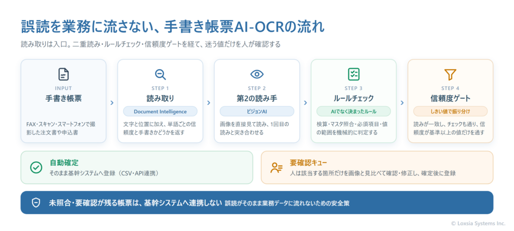 手書き帳票AI-OCRの確認の流れを示した図。FAX・スキャン・スマートフォンで取り込んだ手書き帳票を、Document Intelligenceで読み取り、第2の読み手であるビジョンAIで突き合わせ、検算・マスタ照合・必須項目・値の範囲を決まったルールでチェックし、信頼度ゲートで振り分ける。条件を満たした値は自動確定して基幹システムへ登録し、それ以外は要確認キューで人が該当箇所だけを確認・修正してから登録する。未照合・要確認が残る帳票は基幹システムへ連携しないことを示している。
