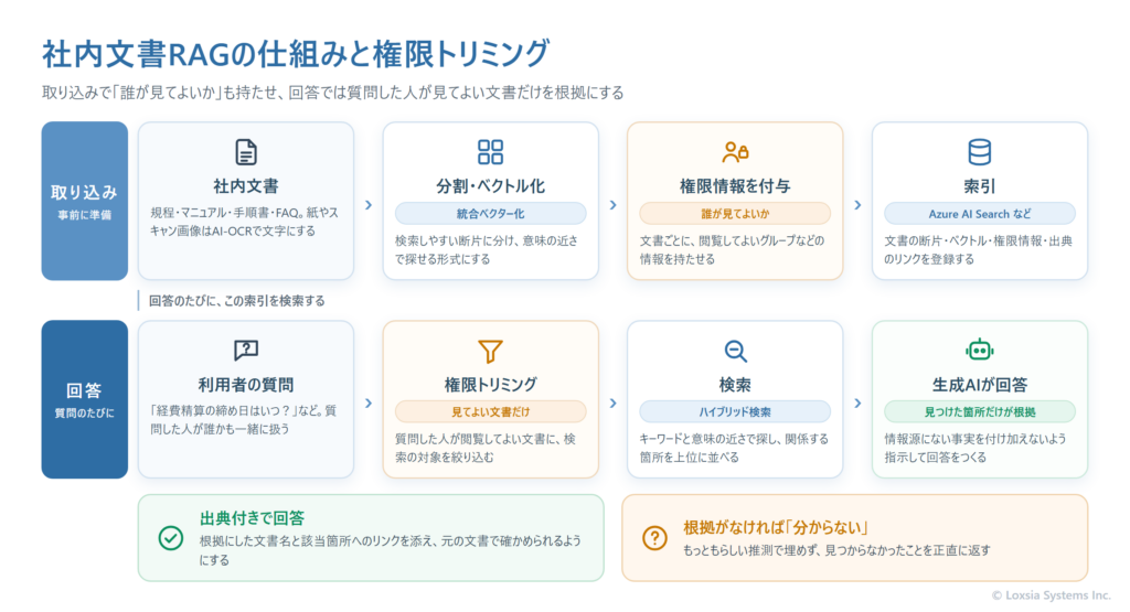 社内文書RAGの仕組みと権限トリミングを示した図。取り込みの流れでは、SharePointやファイルサーバーの社内文書を分割・ベクトル化し、誰が見てよいかの権限情報とあわせて索引に登録する。回答の流れでは、利用者の質問に対し、その利用者が見てよい文書だけに絞って検索し、見つかった箇所だけを根拠に生成AIが回答して出典を添える。根拠が見つからない場合は分からないと答える。