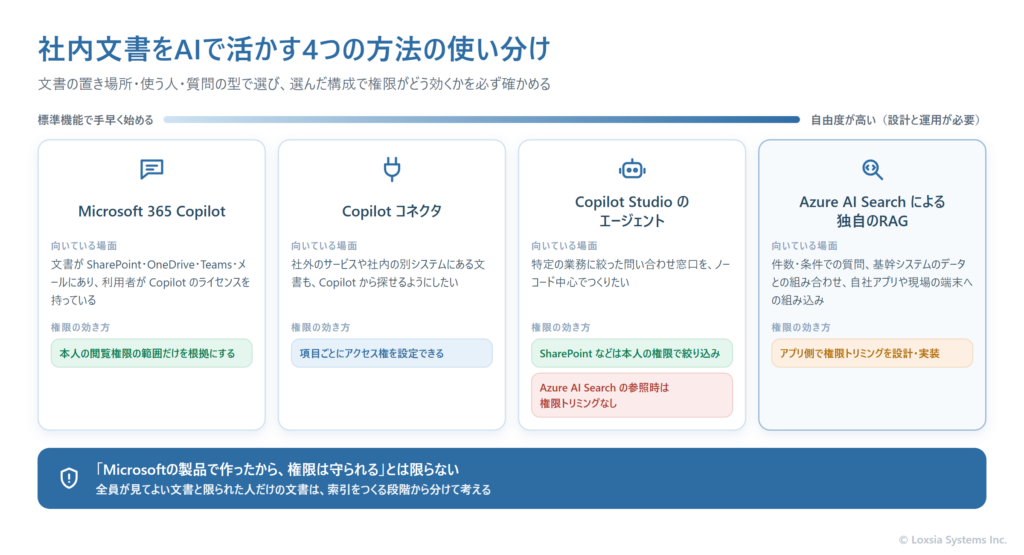 社内文書をAIで活かす4つの方法の使い分けを示した図。文書がMicrosoft 365にあり利用者がCopilotのライセンスを持つ場合はMicrosoft 365 Copilot、社外サービスや別システムの文書はCopilotコネクタ、特定業務の問い合わせ窓口はCopilot Studioのエージェント、件数や条件の質問・基幹データとの組み合わせ・自社アプリへの組み込みはAzure AI Searchによる独自のRAGが向く。それぞれ権限の効き方が異なり、Copilot StudioからAzure AI Searchを参照する構成では権限トリミングが行われないことを示している。