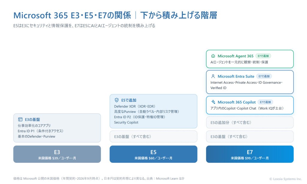 Microsoft 365 E3・E5・E7の関係を、下から積み上げる階層で示した図。E3は仕事効率化アプリ・Entra ID P1・基本のDefenderとPurviewを含む。E5はその上にDefender XDR・高度なPurview・Entra ID P2・Security Copilotを積む。E7はさらにMicrosoft 365 Copilot・Microsoft Entra Suite・Microsoft Agent 365を積み上げる。