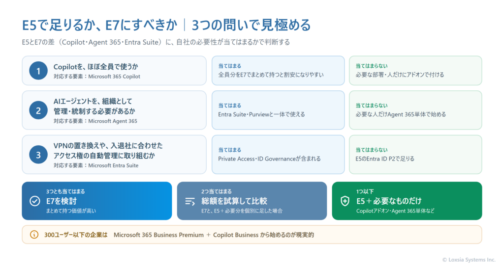 E5で足りるかE7にすべきかを3つの問いで見極める図。問い1はCopilotをほぼ全員で使うか、問い2はAIエージェントを組織として管理・統制する必要があるか、問い3はVPNの置き換えや入退社に合わせたアクセス権の自動管理に取り組むか。3つとも当てはまればE7を検討、2つなら個別に足した場合と総額を比較、1つ以下ならE5を基本に必要なものだけを追加する。
